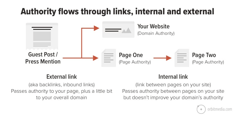 Advanced Techniques for SEO Internal Linking