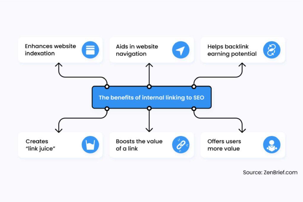 Benefits of SEO Internal Linking